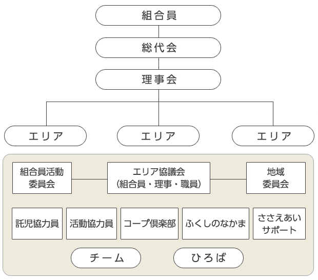 組合員組織機構図