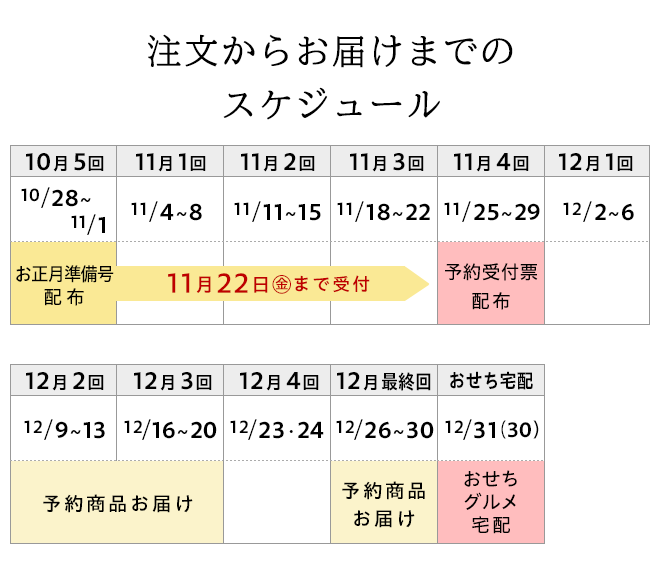 注文からお届けまでのスケジュール