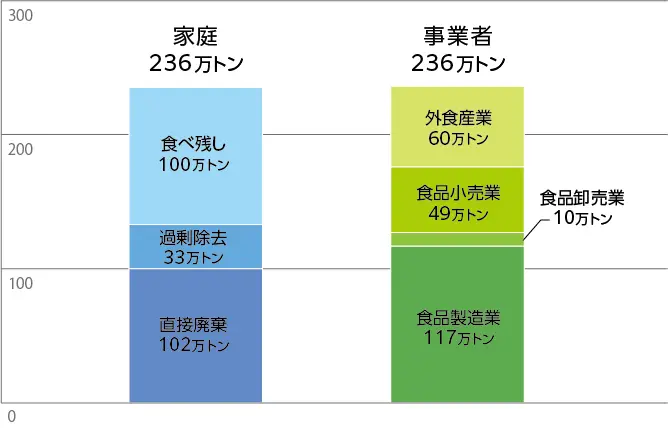 国による発生量の推計のグラフ