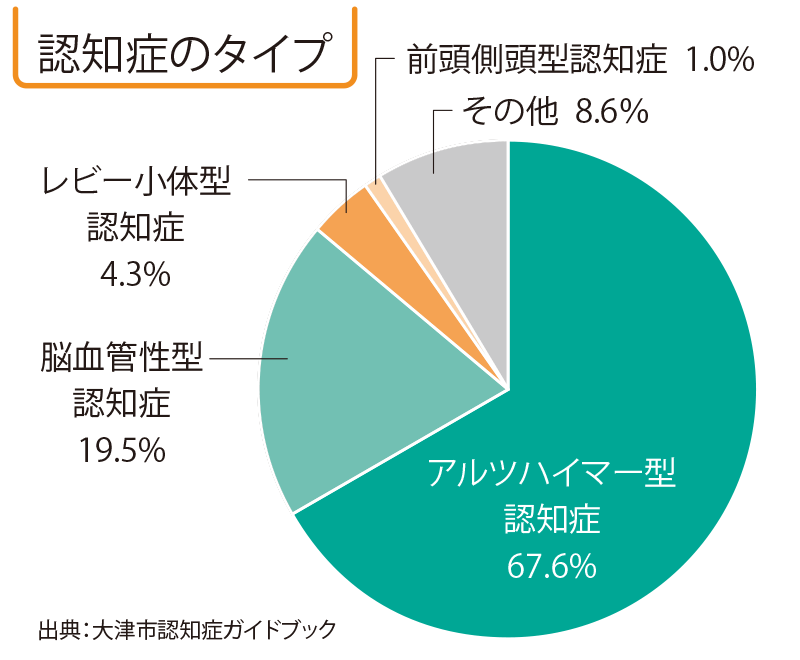 認知症のタイプ（円グラフ）