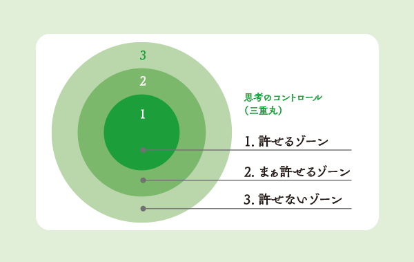 思考のコントロール（三重丸）